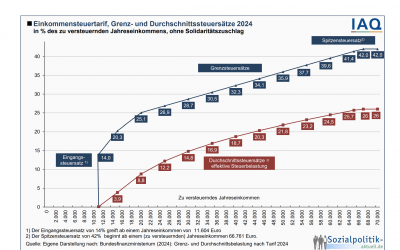 Finanzwelt 2024: Zinsen, Steuern und Sozialbeiträge